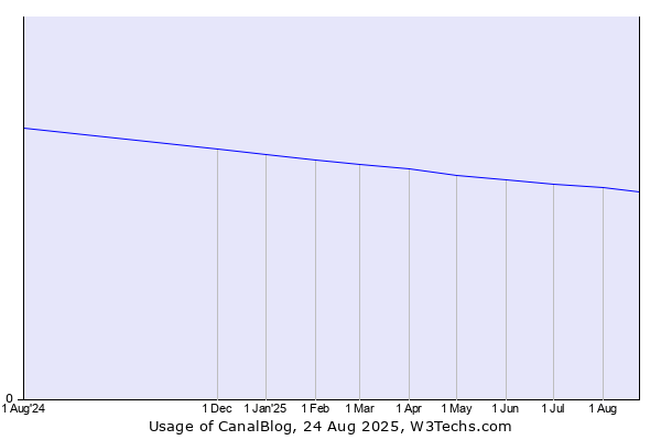 Historical trends in the usage of CanalBlog