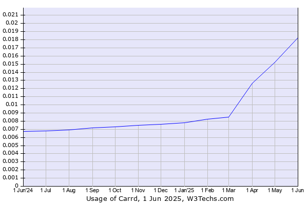 Historical trends in the usage of Carrd