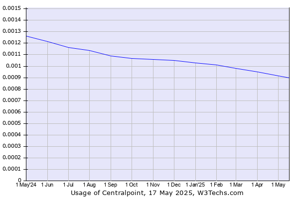 Historical trends in the usage of Centralpoint