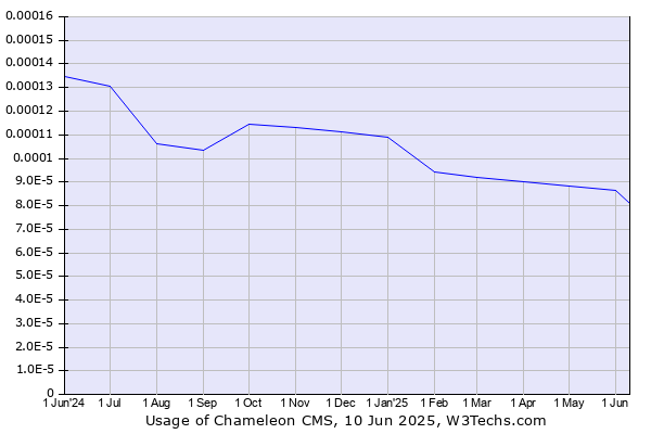 Historical trends in the usage of Chameleon CMS