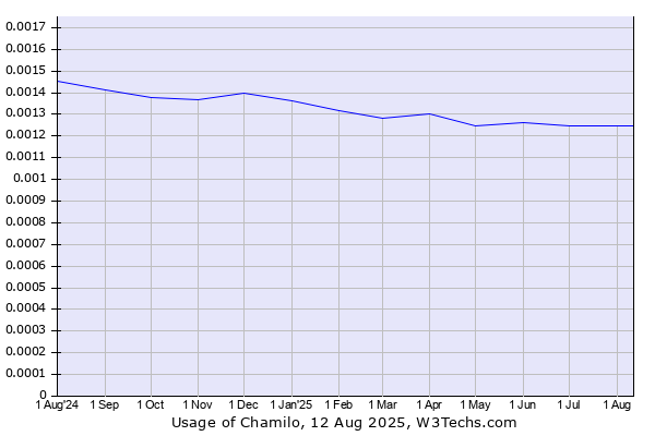 Historical trends in the usage of Chamilo