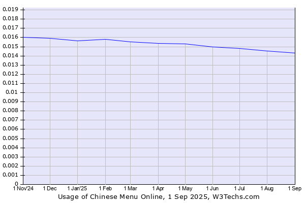 Historical trends in the usage of Chinese Menu Online