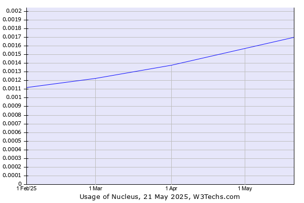 Historical trends in the usage of Nucleus