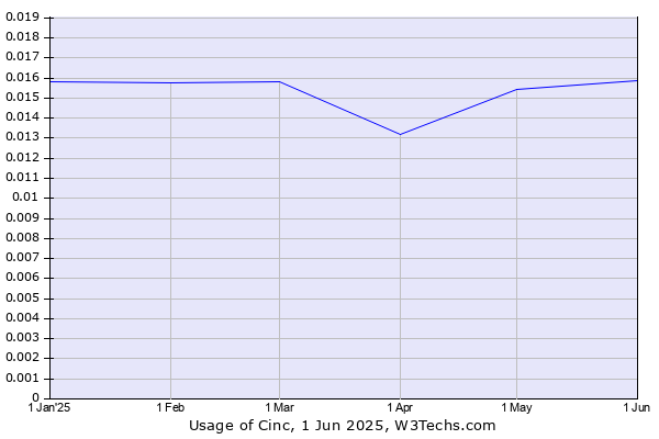Historical trends in the usage of Cinc