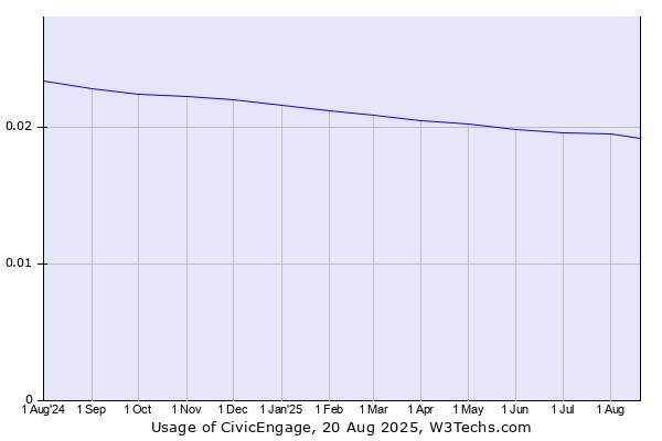 Historical trends in the usage of CivicEngage