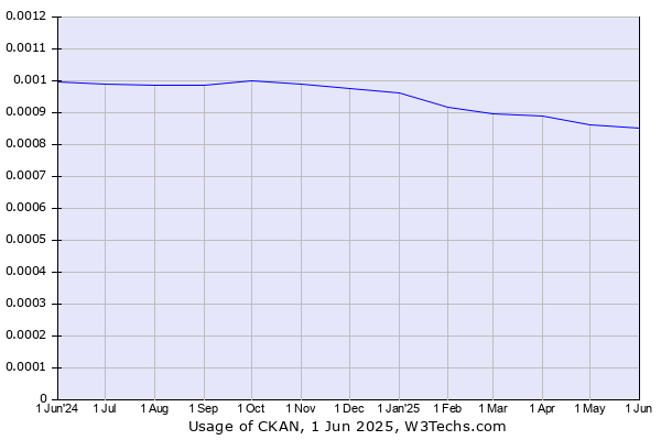 Historical trends in the usage of CKAN