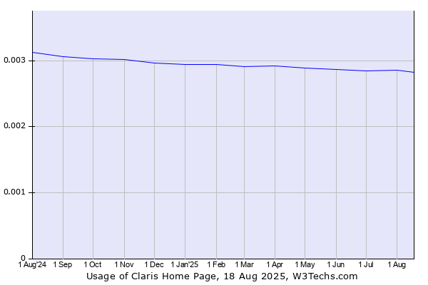 Historical trends in the usage of Claris Home Page