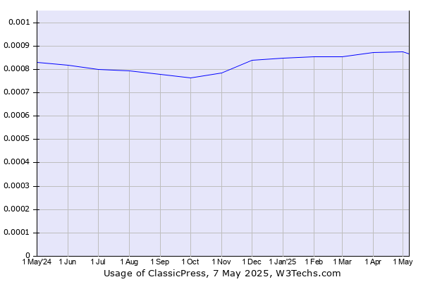 Historical trends in the usage of ClassicPress