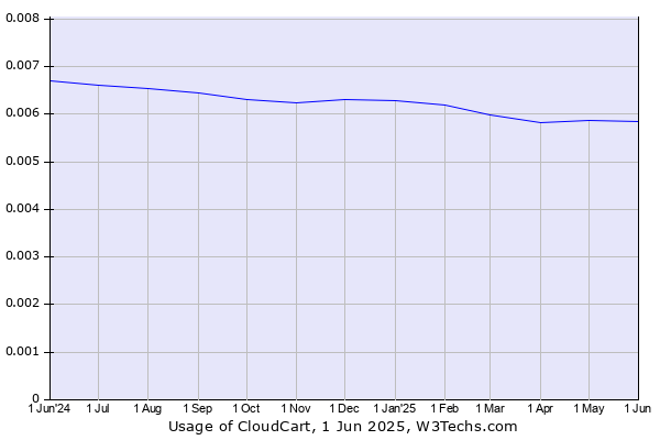 Historical trends in the usage of CloudCart
