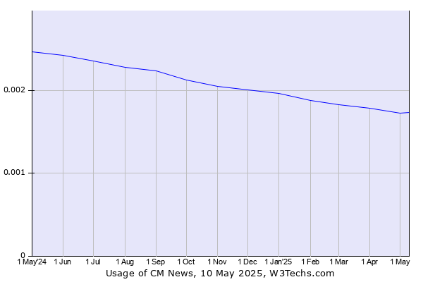 Historical trends in the usage of CM News