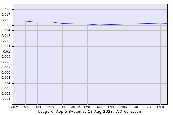 Historical trends in the usage of Apple Systems