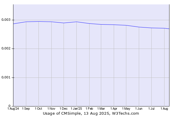 Historical trends in the usage of CMSimple