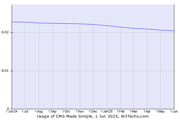 Historical trends in the usage of CMS Made Simple