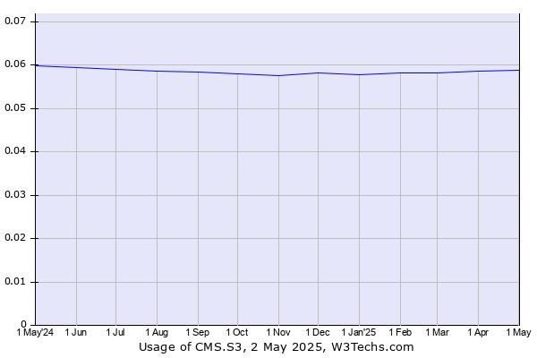 Historical trends in the usage of CMS.S3