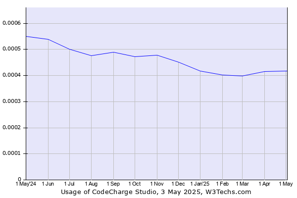 Historical trends in the usage of CodeCharge Studio