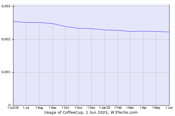 Historical trends in the usage of CoffeeCup