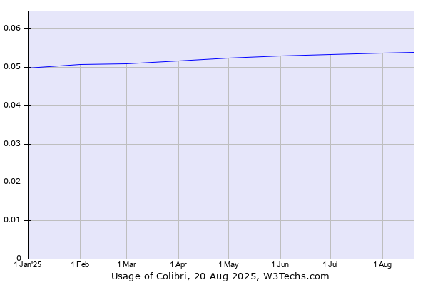 Historical trends in the usage of Colibri