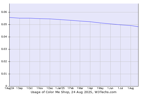 Historical trends in the usage of Color Me Shop