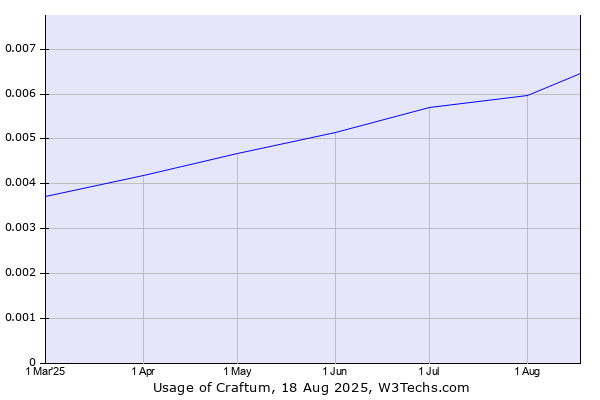 Historical trends in the usage of Craftum