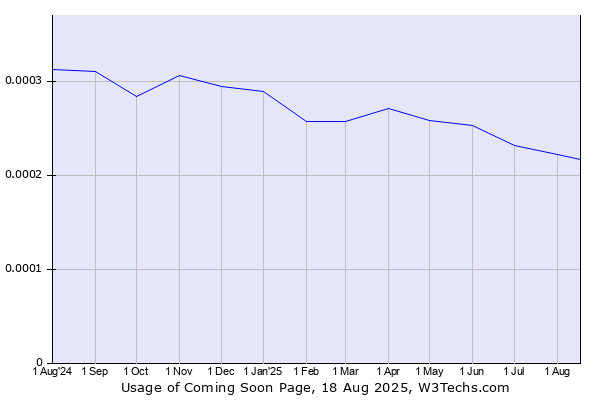 Historical trends in the usage of Coming Soon Page