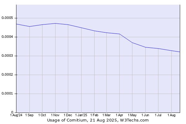 Historical trends in the usage of Comitium