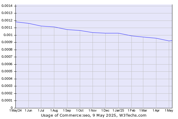Historical trends in the usage of Commerce:seo