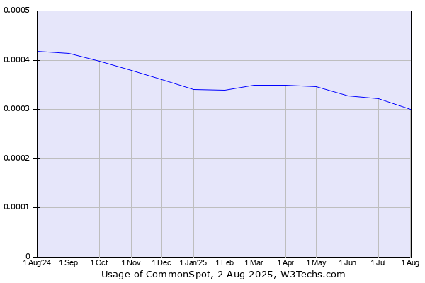 Historical trends in the usage of CommonSpot