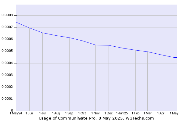 Historical trends in the usage of CommuniGate Pro