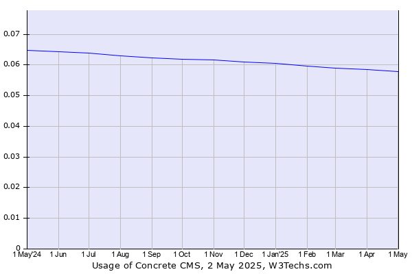 Historical trends in the usage of Concrete CMS