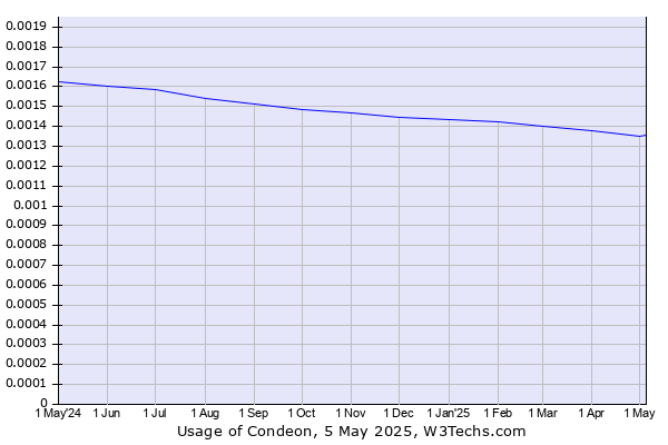 Historical trends in the usage of Condeon
