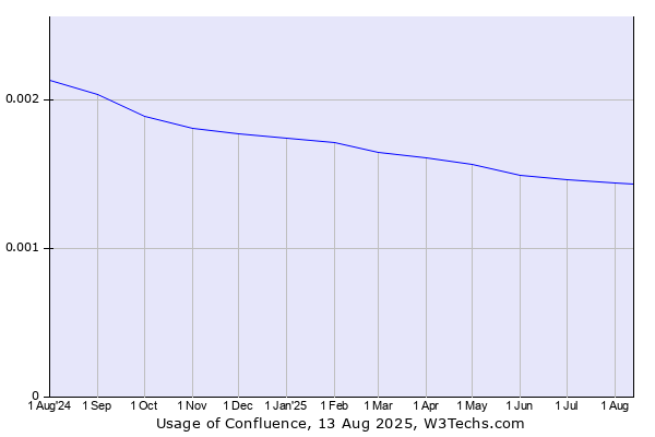 Historical trends in the usage of Confluence