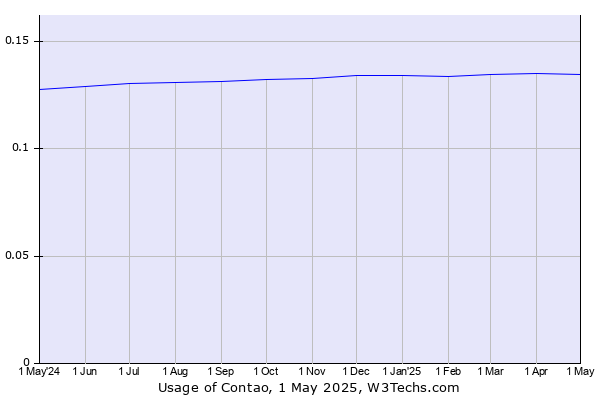 Historical trends in the usage of Contao