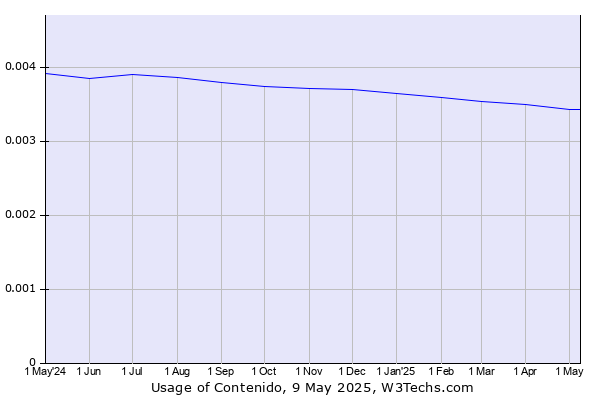Historical trends in the usage of Contenido