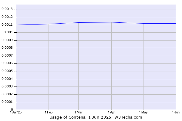 Historical trends in the usage of Contens