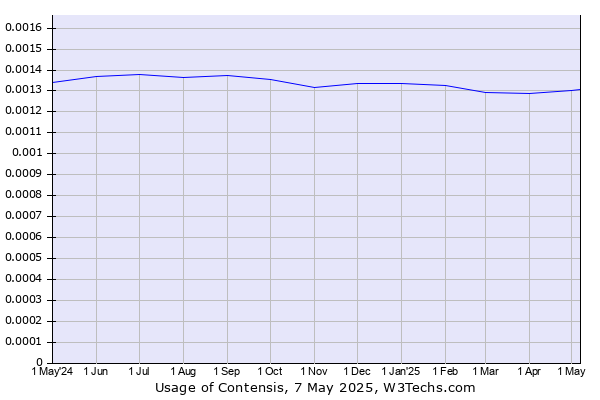 Historical trends in the usage of Contensis