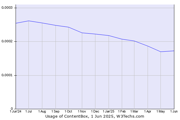 Historical trends in the usage of ContentBox