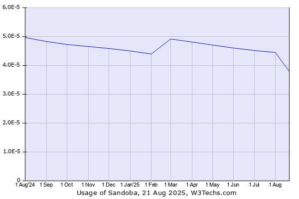 Historical trends in the usage of Contentpapst