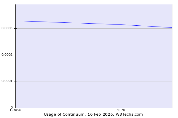 Historical trends in the usage of Continuum