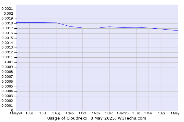 Historical trends in the usage of Cloudrexx