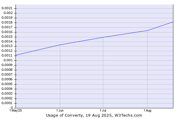 Historical trends in the usage of Converty