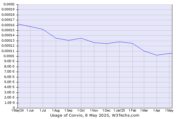 Historical trends in the usage of Convio