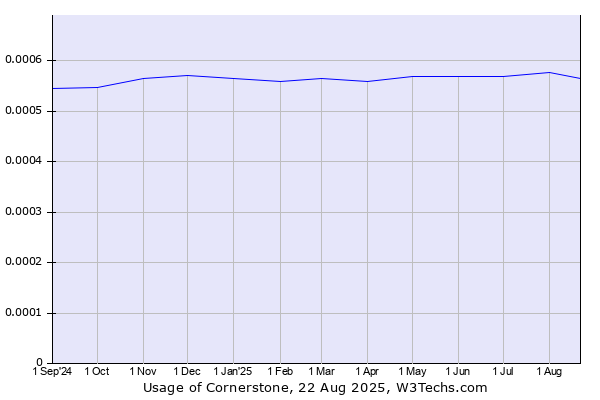 Historical trends in the usage of Cornerstone