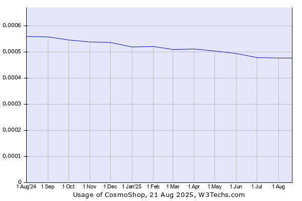 Historical trends in the usage of CosmoShop