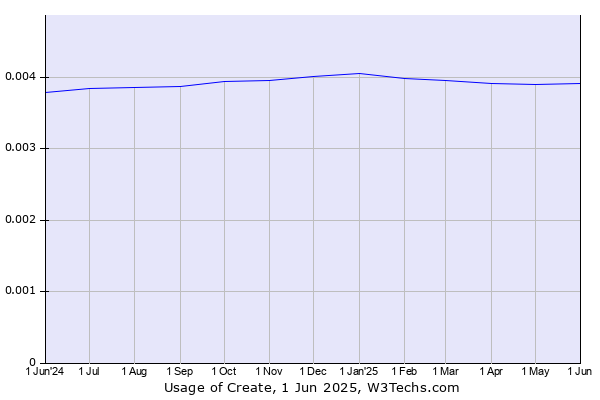 Historical trends in the usage of Create