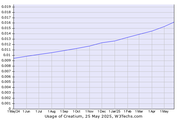 Historical trends in the usage of Creatium