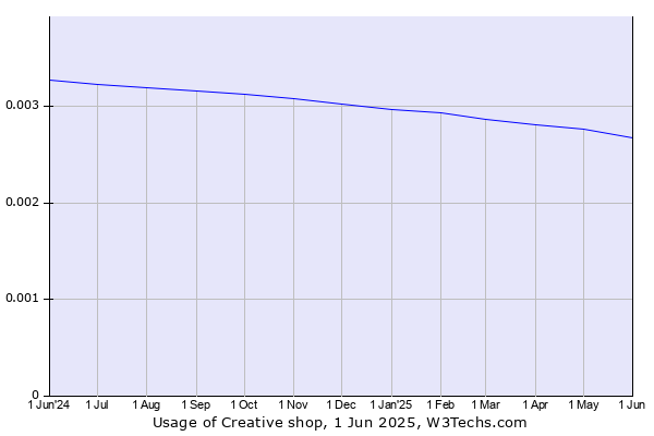 Historical trends in the usage of Creative shop