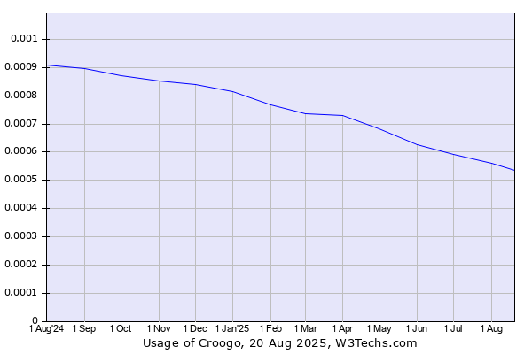 Historical trends in the usage of Croogo