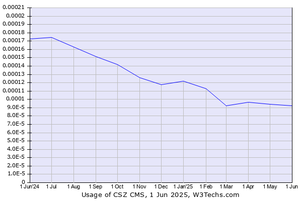 Historical trends in the usage of CSZ CMS
