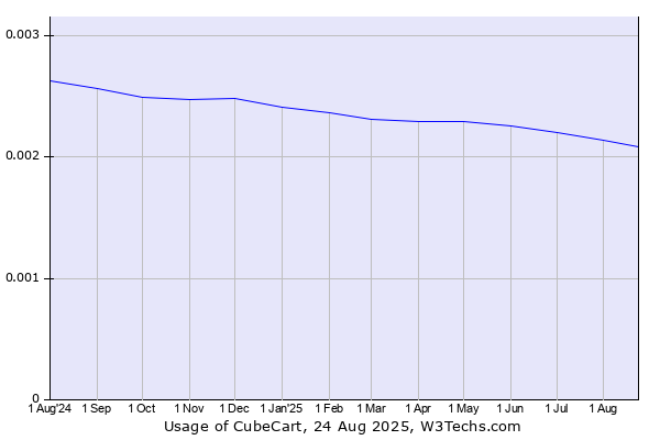 Historical trends in the usage of CubeCart
