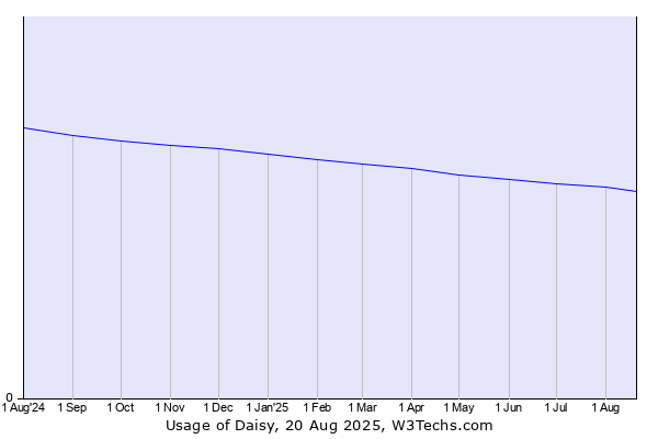 Historical trends in the usage of Daisy